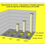 Situatie_decizii_plangeri_admise_2006_2008(grafic)