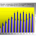 situatie_comparativa_dosare_2009_fata_de_2008