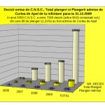 situatie_decizii_emise_total_plangeri_si_plangeri_admise_dela_infiintare_31dec2009